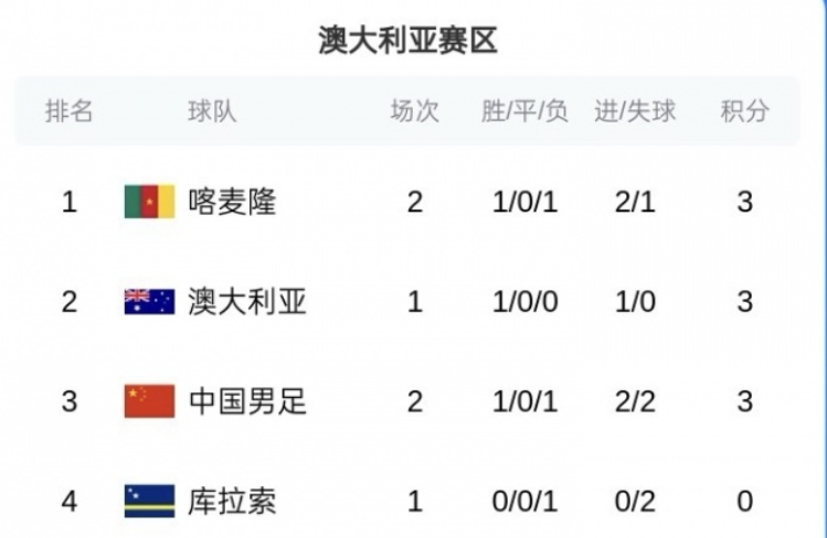 国足0-2惨败喀麦隆！黄健翔质疑邵佳一用人，詹俊点评更中肯！